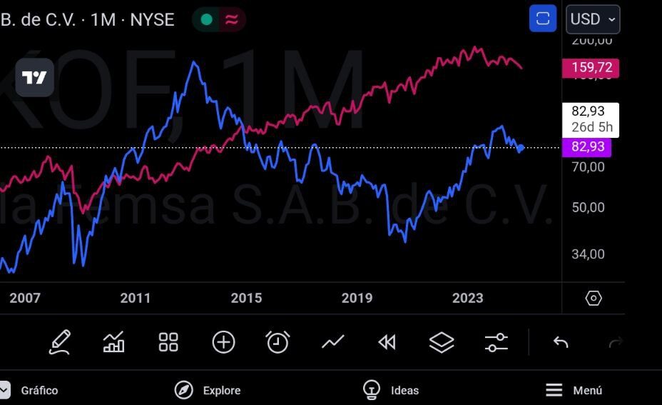 Coca-Cola vs. PepsiCo: Comparativa de Acciones y Razones del Valor de Mercado